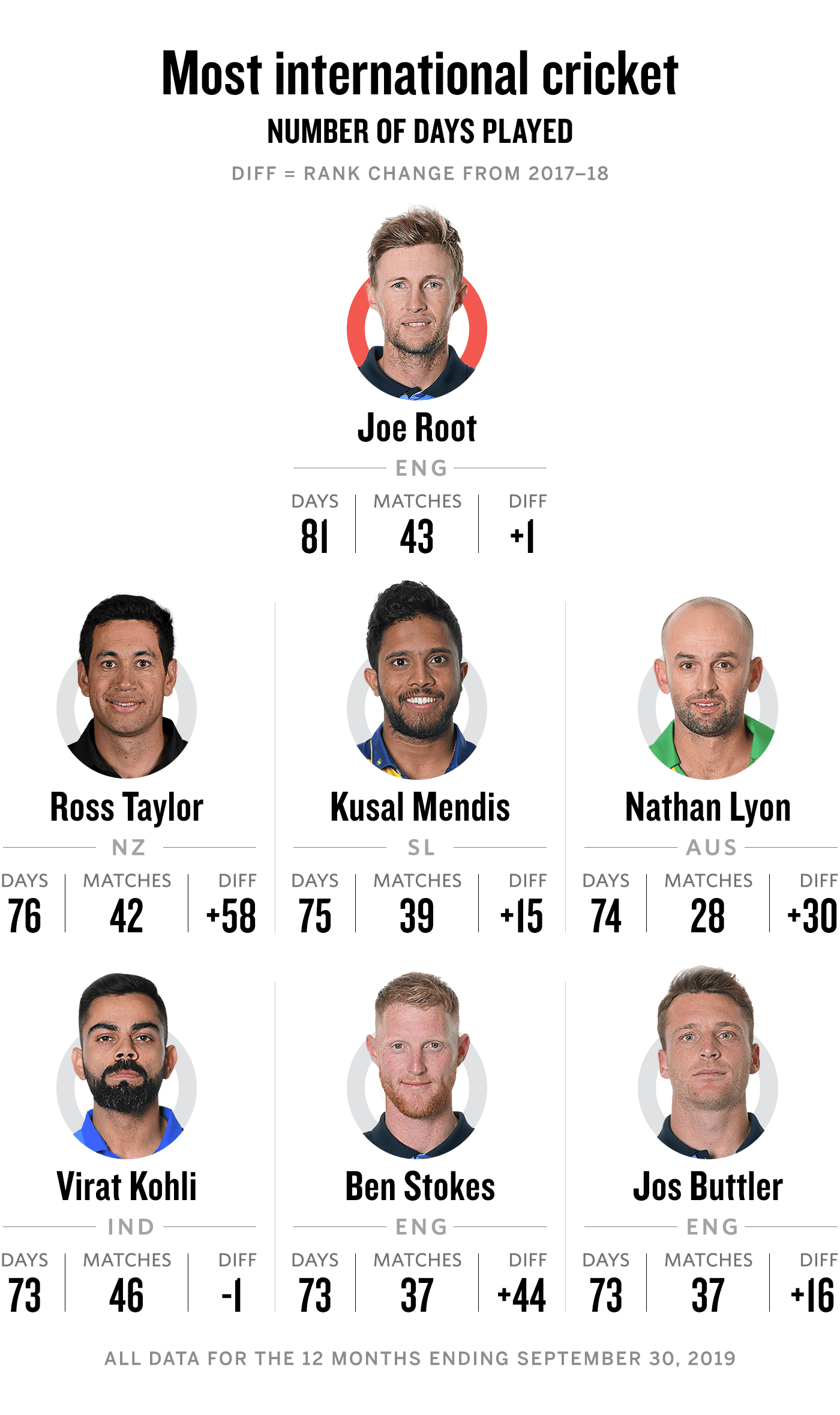 Most international cricket