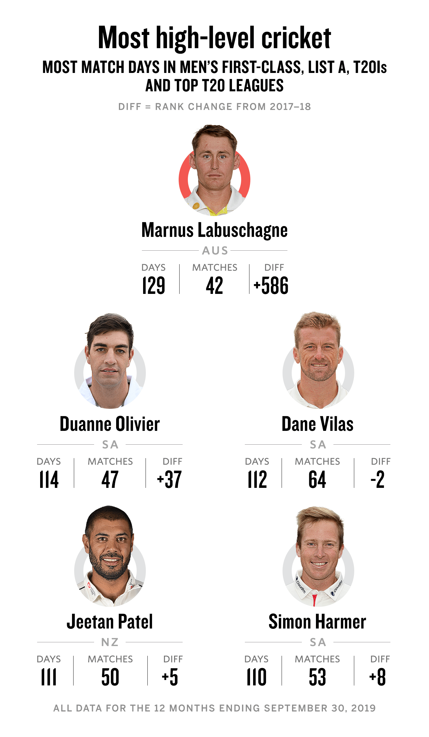 Most high-level cricket