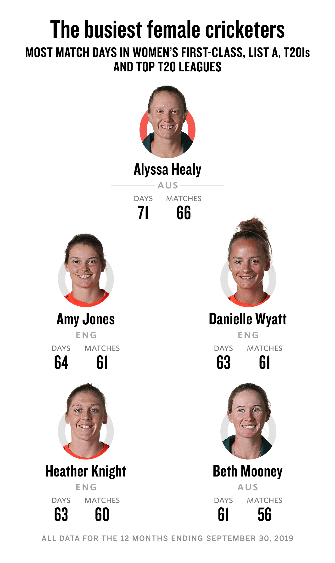 Busiest female cricketers