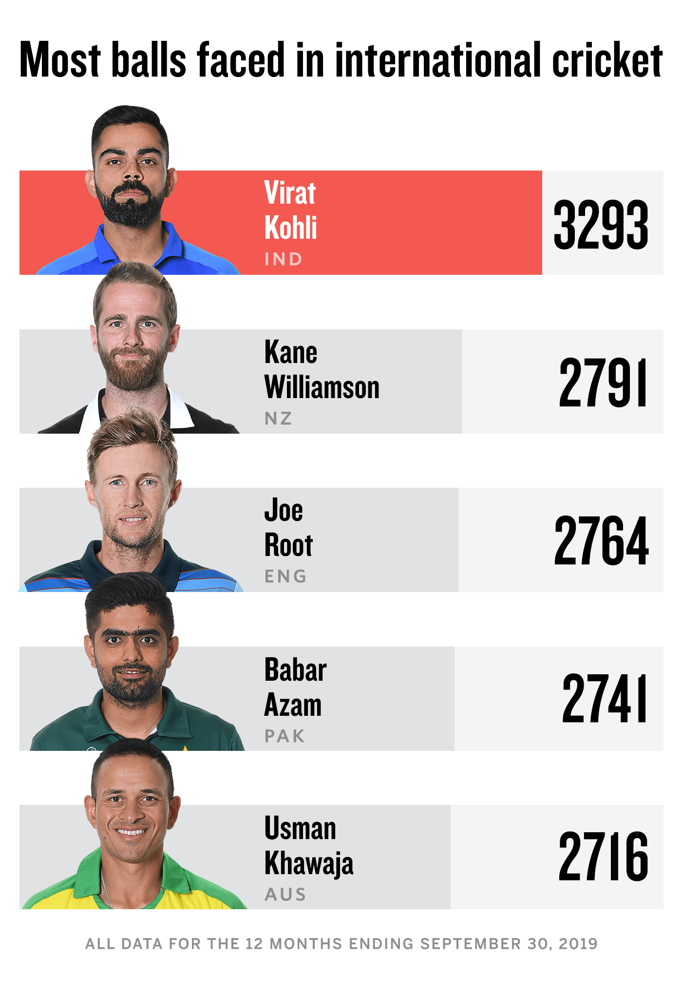 Most balls faced in international cricket