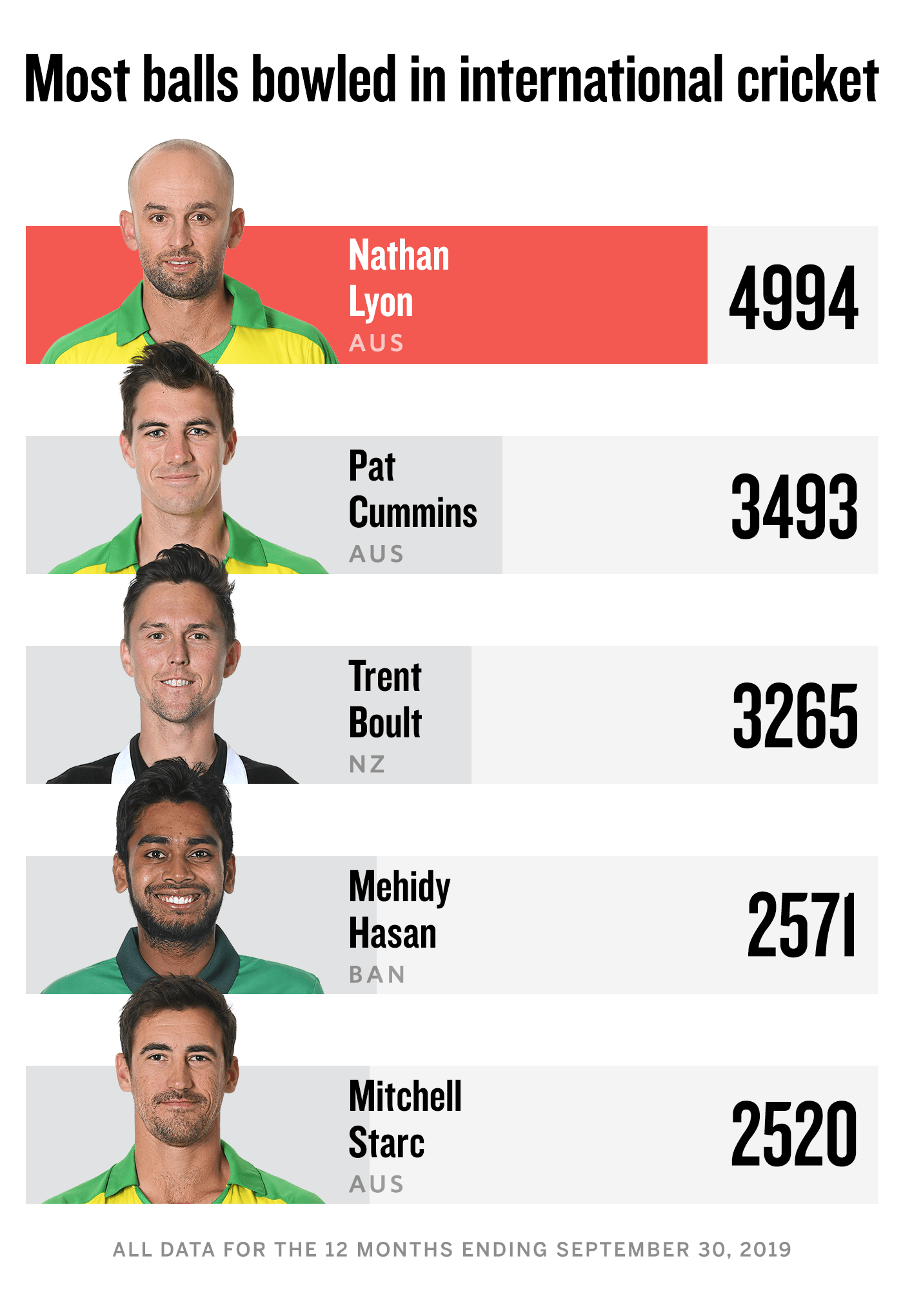 Most balls bowled in international cricket