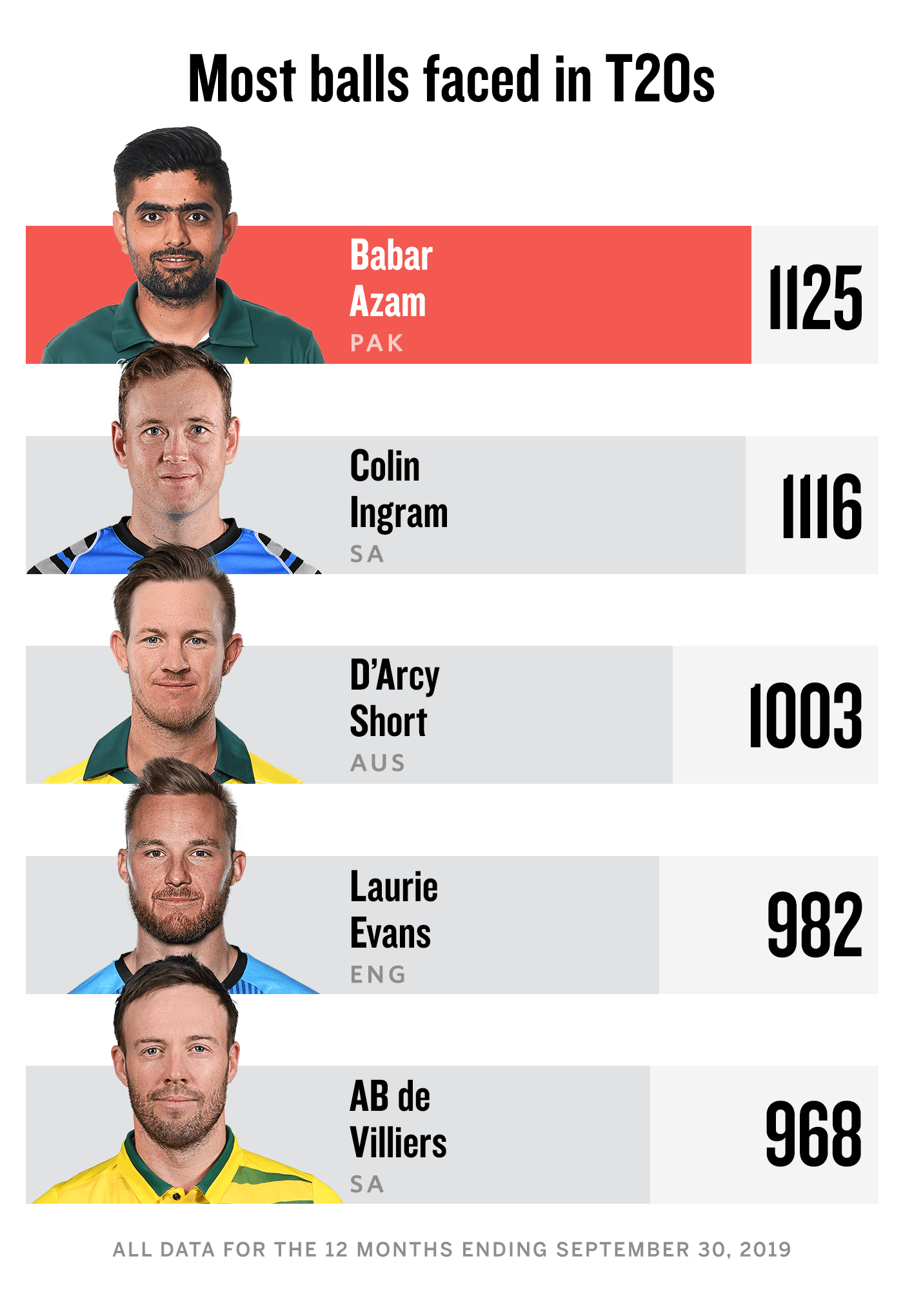 Most balls faced in T20
