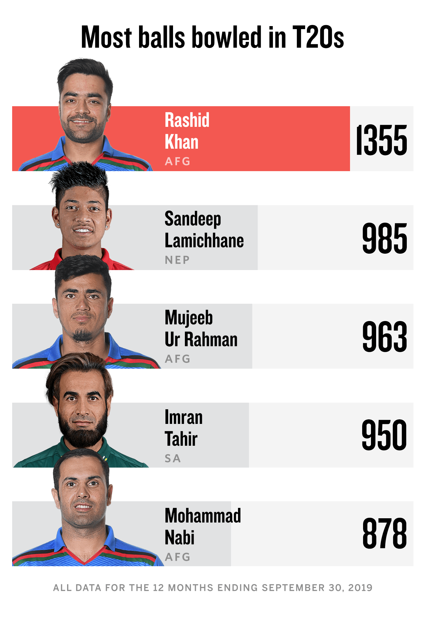 Most balls bowled in T20